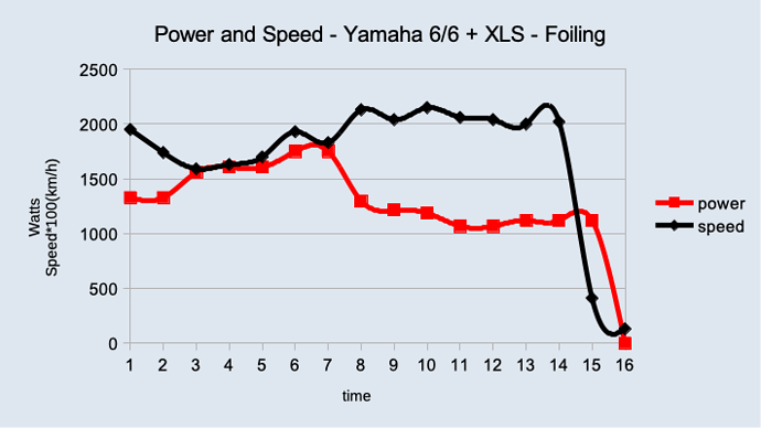 Foiling Yamaha D6 P6 Gong XLS