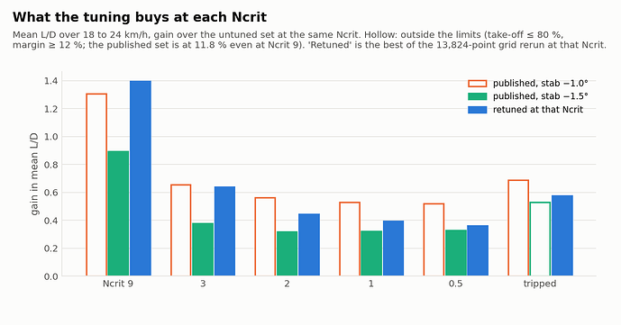 ncrit_chart_gain