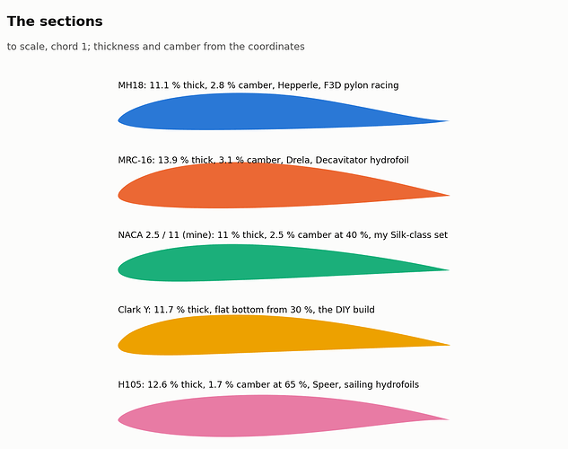 sections_outlines
