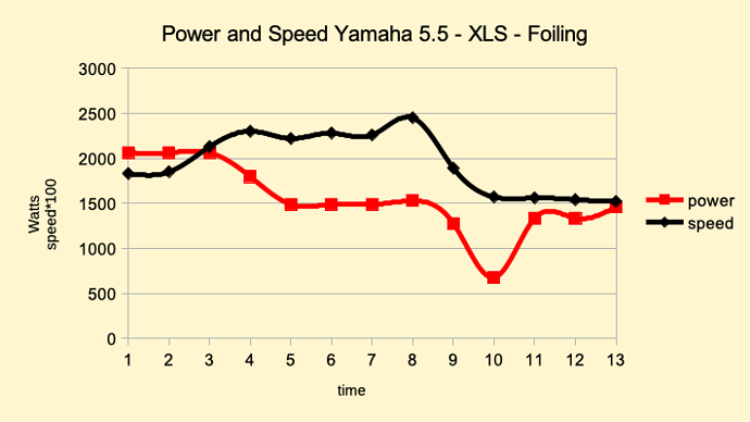 Foilling D5.5 P6 Gong XLS