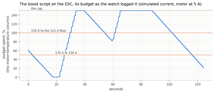 boost_budget_on_esc