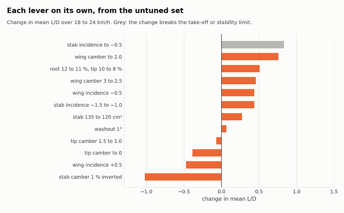 chart_levers