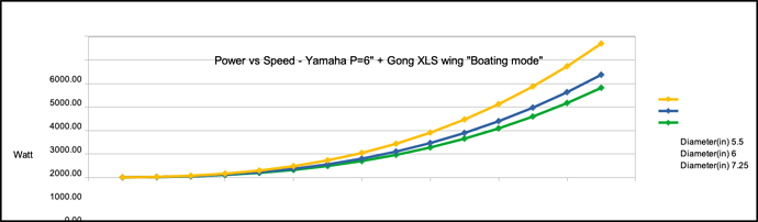 power vs speed - boating