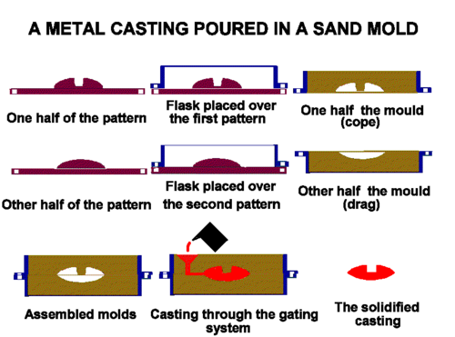 sand casting